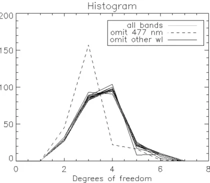 Fig. 6. Histogram of the number of DFS of OMI reflectance measurements for 250 aerosol models for a case where all wavelength bands are included (solid grey), a case where the 477 nm band is omitted (dashed black), and cases where other wavelength bands ar