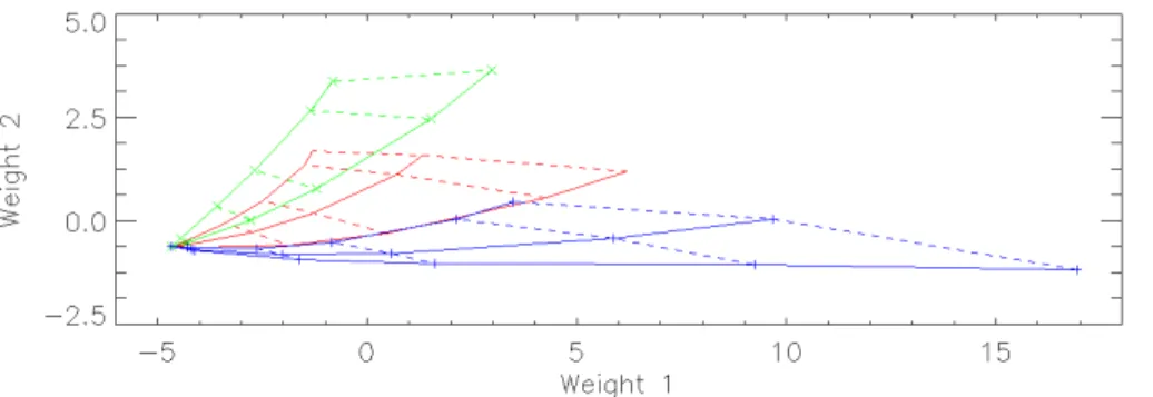 Fig. 7. Weights of the first and second component for models for biomass burning (red, no markers), desert dust (green, x) and weakly absorbing (blue, + ) aerosols