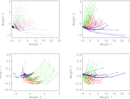 Fig. 8. Weights of the models for biomass burning (red, no markers), desert dust (green, x) and weakly absorbing (blue, + ) aerosols as well as for high ice clouds (black triangles) and low water clouds (grey circles)