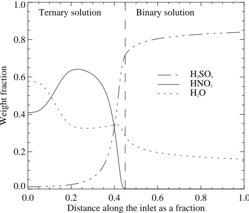 Fig. 2. Weight fraction of H 2 O, H 2 SO 4 and HNO 3 as a function of distance along the inlet for a 1 µm STS particle.