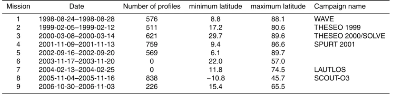 Table 1. Overview of the AMSOS flight campaigns from 1998–2006 with retrieved water vapour profiles.