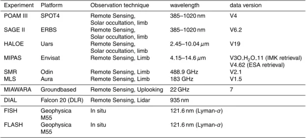 Table 2. The set of instruments to which AMSOS was compared cover the whole electromag- electromag-netic spectrum from the UV to microwave by using different observation techniques like star occultation, limb sounding, ground-based measurements, lidar and 