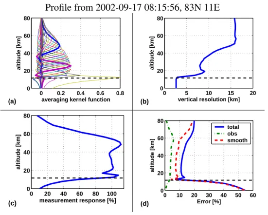 Fig. 2. Characterisation of the AMSOS retrieval with the averaging kernel functions. With the black dashed line the flight altitude is marked