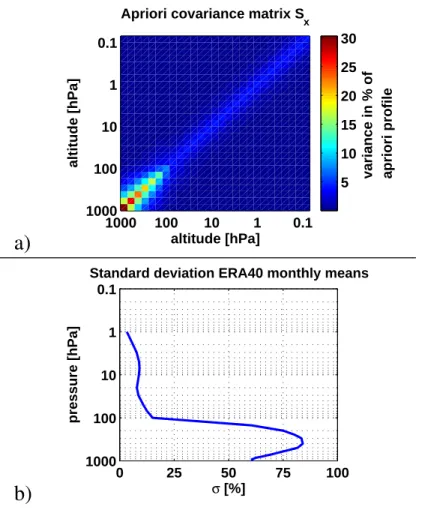 Fig. 3. (a) Apriori covariance matrix used for the AMSOS retrievals. (b) Standard deviation of the ERA40 monthly mean profiles.