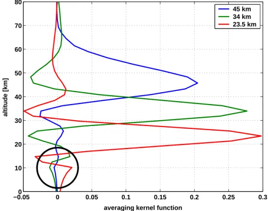 Fig. 5. Averaging kernel functions for different altitude levels. In the tropospheric part, marked by the black circle, they are not zero