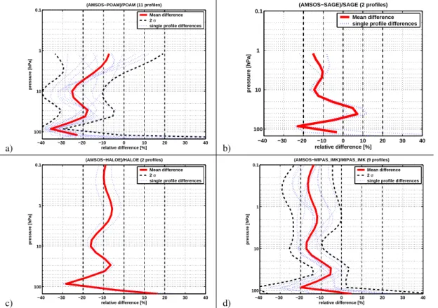 Fig. 7a. Comparison of AMSOS with passive satellite remote sensing instruments (a–g). The satellite profiles were convolved with the averaging kernels of AMSOS as described in Sect
