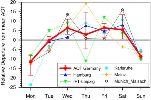 Fig. 2. Mean relative weekly variability of AOT at a wavelength of 440 nm for the 5 German AERONET stations and their average AOT at 440 nm computed as relative percent departure from mean value.