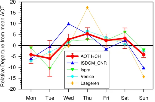 Fig. 4. Same as Fig. 2, but for 4 AERONET stations situated in Northern Italy and Switzerland.