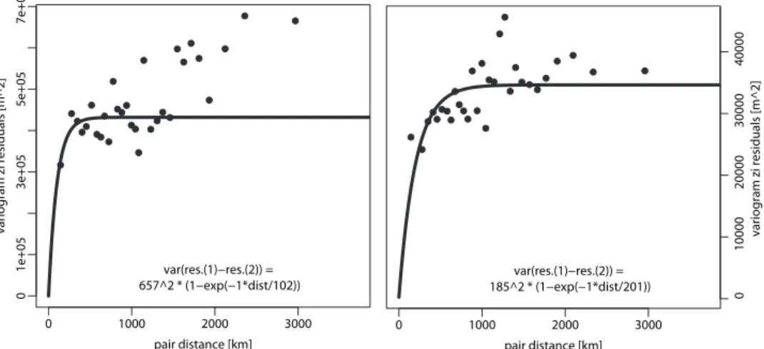 Fig. 3. Variogram of mixed layer height residuals z i (ECMWF)-z i (RS) for day (left) and night (right)