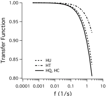 Fig. 1. Transfer function weights applied to cospectra to correct for path-length averaging of the measured scalars for a typical wind speed (2.9 m s −1 )