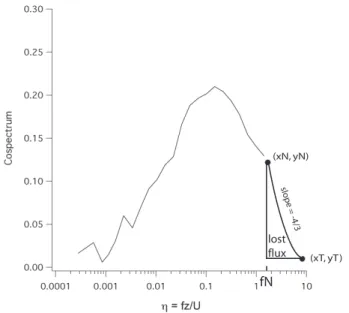 Fig. 2. Archetype of an observed cospectrum, showing the showing the terminal observed value of the cospectrum well above zero at the normalized Nyquist frequency (fN)