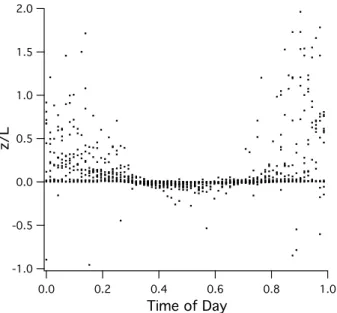 Fig. 3. Stability parameter z/L from the measurement periods used in the study. The time of day is shown as fraction of a day.