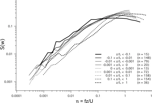 Fig. 4. The power spectrum of the vertical wind averaged within di ff erent stability regimes.