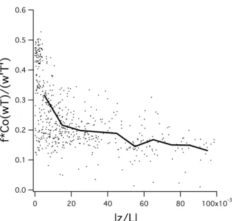 Fig. 5. The value of the power spectrum of w at the Nyquist frequency under di ff erent stability regimes