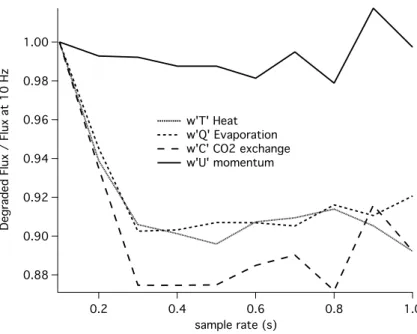Fig. 9. Scalar fluxes calculated with reduced sampling rates, at 1/2, 1/3, . . . 1/10 the native 10 Hz sampling rate, shown as a proportion of the flux at the native resolution.