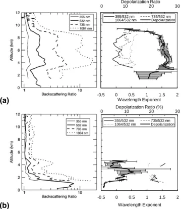 Fig. 1. Vertical distribution of the particle optical properties that were obtained with the lidar for the period 00:01–05:03 JST on 1 April 2006 (a) and 02:01–06:45 JST on 19 October 2006 (b) over Tsukuba