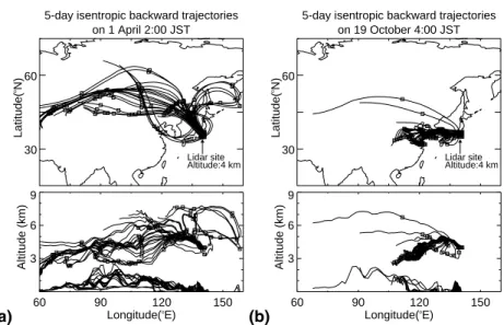 Fig. 2. Clustered isentropic backward trajectories of the air parcels arriving over the lidar site at an altitude of 4 km on 1 April (a) and 19 October (b) in 2006