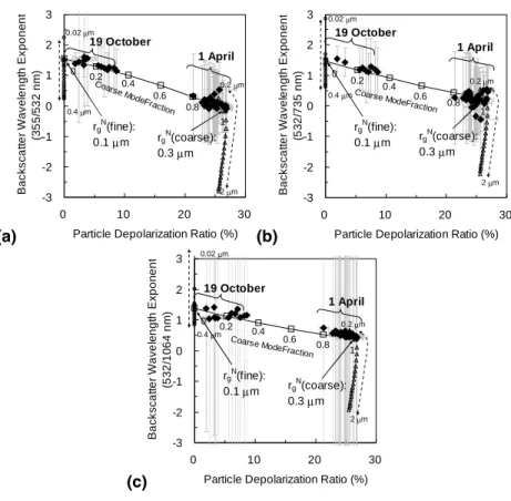 Fig. 3. Scatter diagrams of wavelength exponent of backscattering coe ffi cients as a function of depolarization ratio
