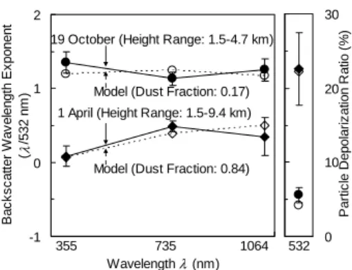 Fig. 4. Comparison of wavelength exponent of backscattering coe ffi cients between 355 and 1064 nm (left panel) and particle depolarization ratio (right panel) between the lidar-derived values and the models
