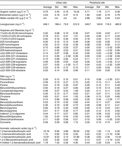 Table 1. Summary of organic carbon analyses at urban and peripheral sties, based on a 24-h sampling time.