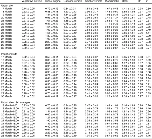 Table 2. Source contributions in (µg C m −3 ) of primary sources determined by CMB.