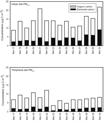 Fig. 1. Daily (24-h) EC and OC ambient mass concentrations for the urban and peripheral sites.