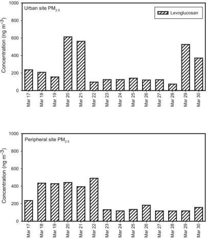 Fig. 2. Daily average levoglucosan ambient mass concentrations for the urban and peripheral sites.