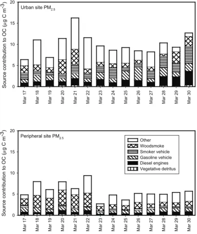 Fig. 4. Source contributions to ambient OC at the urban and peripheral sites determined by CMB.