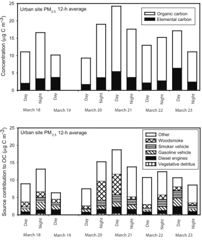 Fig. 6. EC and OC ambient mass concentrations and source contributions to OC for select 12-h samples at the urban site