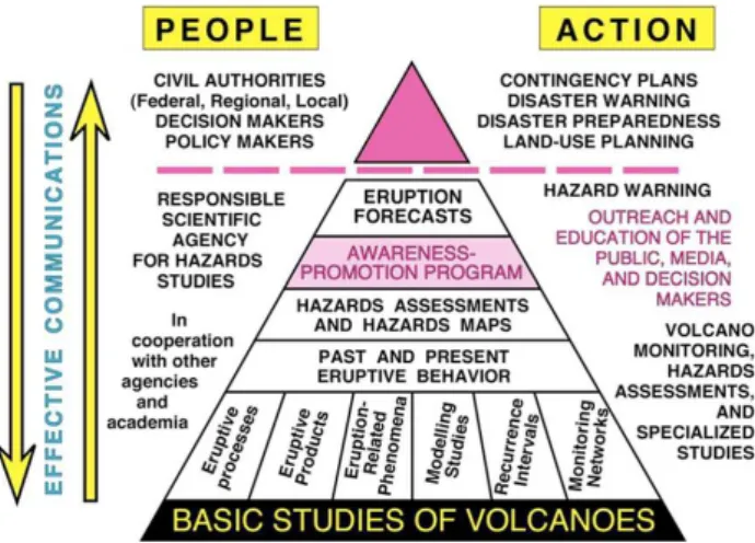 Fig. 1. Schematic showing that, while the number of volcanoes active per year (bracketed by pink band) varies only slightly on  av-erage worldwide (50–70 according to Simkin and Siebert (1994)), the risk from volcano hazards grows inexorably because of  co