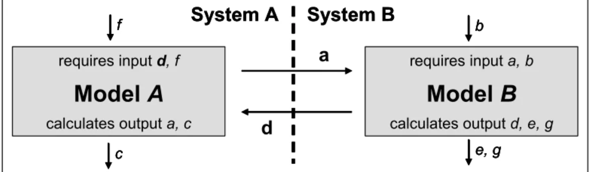 Figure 1:  Coupling two models using exchange variables, where some of the output variables of one model form  input variables for the other