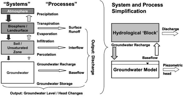 Figure 2: Fundamental systems and processes that are typically considered when groundwater and surface water /  unsaturated zone systems are coupled.