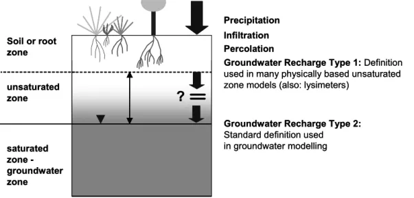 Figure 3: Groundwater recharge - two contrary conceptual interpretations. Type 1: water leaving the root zone,  Type 2: water entering the saturated zone