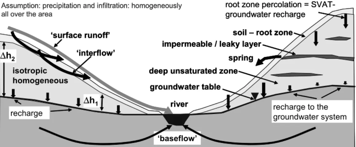 Figure 4: More realistic (compared to Figure 3) but still highly conceptual view of land surface, soil and  groundwater processes