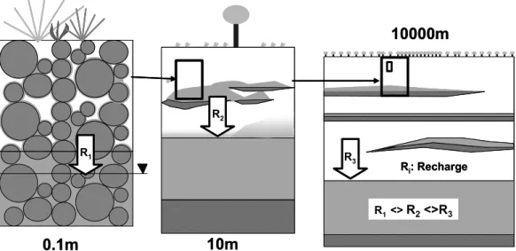 Figure 5: Groundwater defined at different scales. The relevant definition in groundwater modelling depends highly  on the size of the model domain and the discretisation