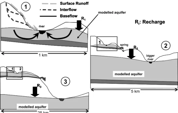 Figure 6: Scale and context dependency of groundwater-related hydrological processes. 