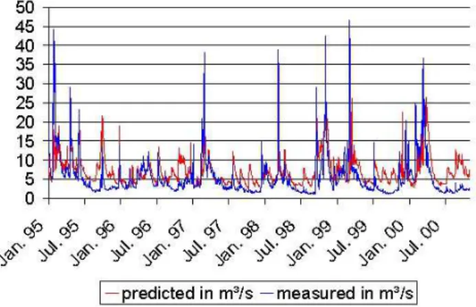 Fig. 5. Predicted and measured nitrogen load at the catchment outlet (M¨obisburg).
