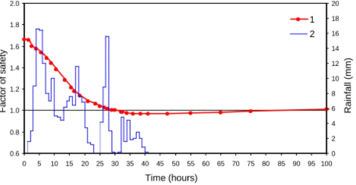 Fig. 3. Site 1. Uzzano. Trend of the computed safety factor and rainfall data during the 20-21 November 2000 event (1- factor of safety, 2- rainfall).