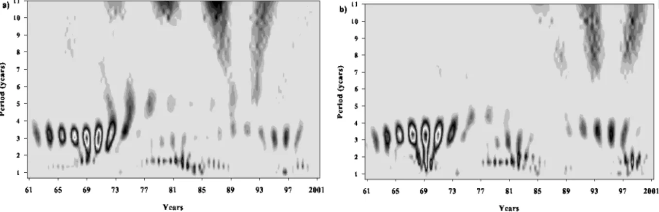 Fig. 3. Wavelet power spectra of the first Varimax rotated PC time series of: (a) IPD and (b) HIPOCAS fields for the LEV pattern