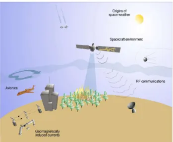 Fig. 1. Space weather phenomena and technological systems rele- rele-vant for risk management and every-day life (Pirjola et al., 2003).