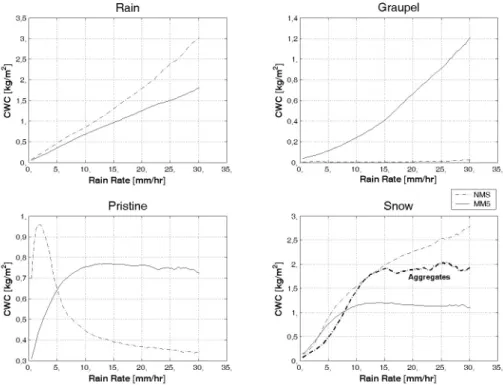 Fig. 2. Average CWC’s of the indicated hydrometeor species as  a function of rain rate for the inner grids of the UW-NMS  (dashed) and MM5 (solid) simulations at the selected times