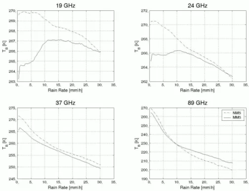 Fig. 2. Average CWC’s of the indicated hydrometeor species as  a function of rain rate for the inner grids of the UW-NMS  (dashed) and MM5 (solid) simulations at the selected times