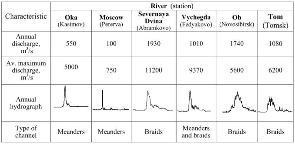 Table 1. Main characteristics of river discharge and type of channel. 