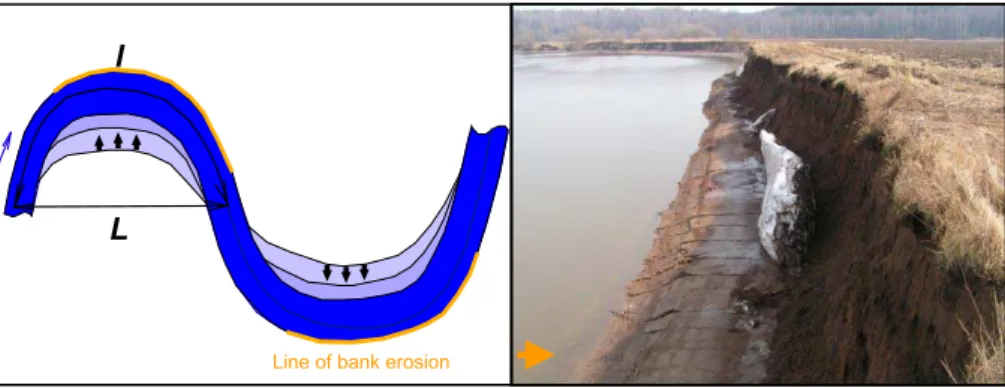 Fig. 2. Meander deformation: left – increasing of curvature. The main meander parameters: l – length, L – step, r – radius, h – sag, l/L – curvature, r/ h – index of form; right (photo) – typical case of erosion of upper part and low wing of meander (the M