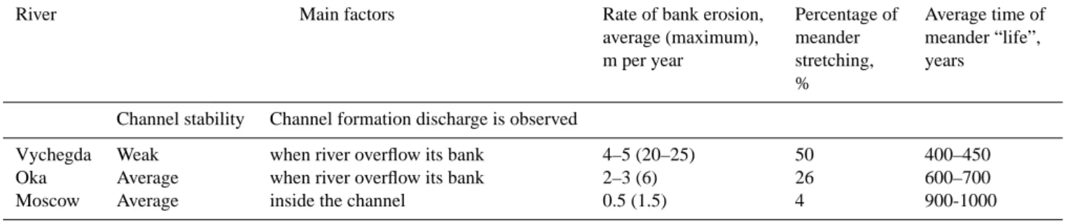 Table 2. Main regional constant factors and the rate of meandering channel formation.