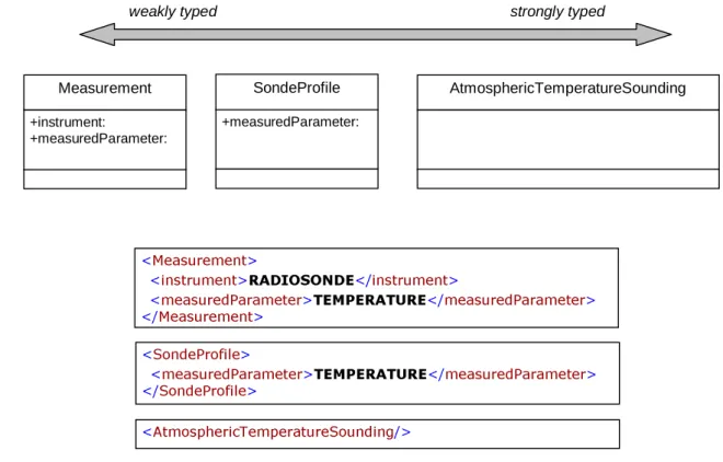 Fig. 1. Spectrum of typing granularity – examples for an atmospheric temperature sounding.