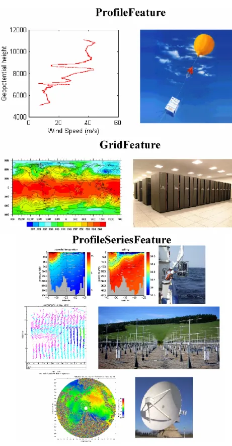 Fig. 2. Selection of CSML feature types – (a) ProfileFeature for vertical profile of wind speed, (b) GridFeature for gridded field from numerical simulation, (c) ProfileSeriesFeature for marine CTD section, vertical wind profiler timeseries, and scanning r