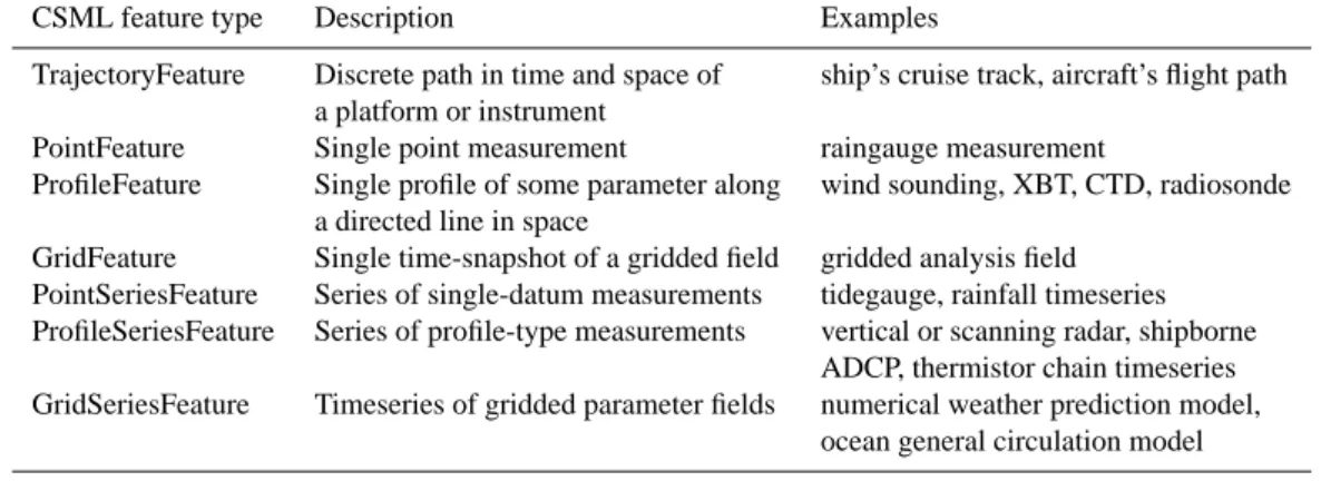 Table 1. CSML feature types.