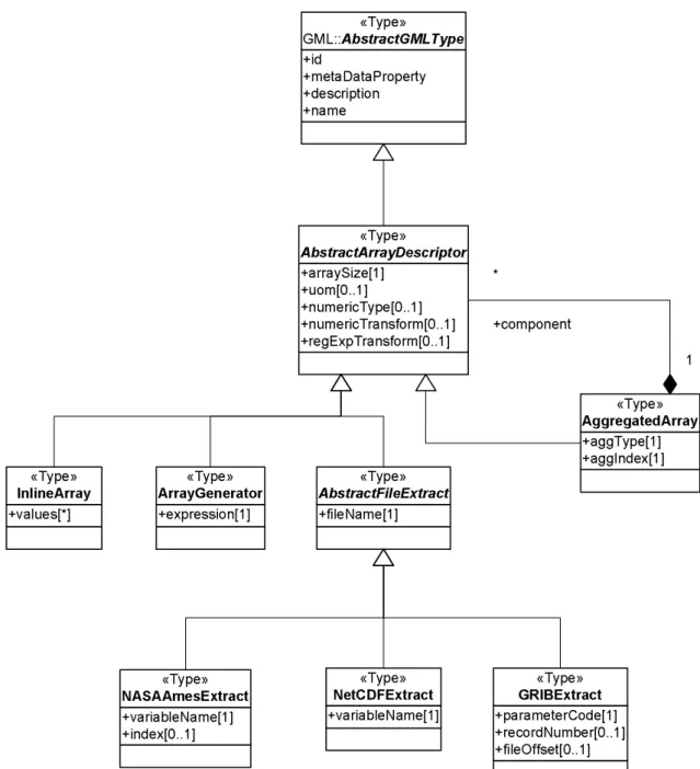 Fig. 3. UML model of wrapper for “connecting” feature instances to file artefacts.