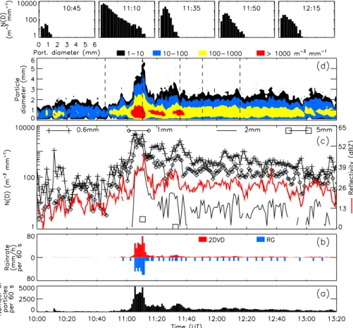 Fig. 1. (a) time series of the number of raindrops per min; (b) rain rate computed every minute from observations of the disdrometer and one of the nearby rain gauges; (c) raindrop concentration for different 0.2 mm bins of equivalent diameters (0.6–0.8, 1